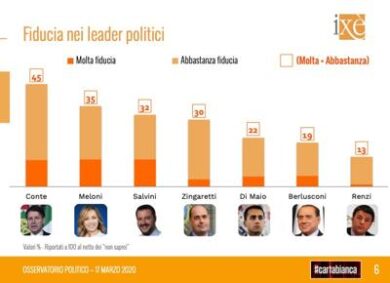 Sondaggi, si materializza l’incubo di Salvini:Conte sale ancora nei gradimenti