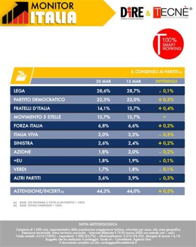 Sondaggi: sorpasso confermato, clamoroso. Altri dati choc. Eccoli (nuovissimi)