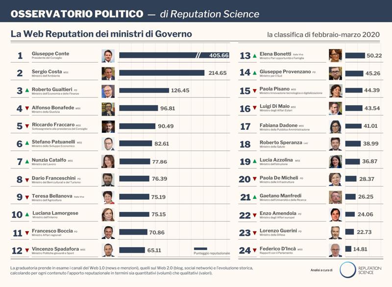 RS WebReputation Ministri marzo2020 1 RS WebReputation Ministri marzo2020 1