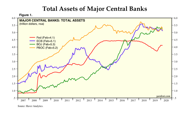 Coronavirus,alle banche centrali costa 2,3 trilioni. Quanto valgono i bilanci