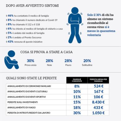 Coronavirus, Italia: 43% sintomatici non avvisa, famiglie perdono 500 euro