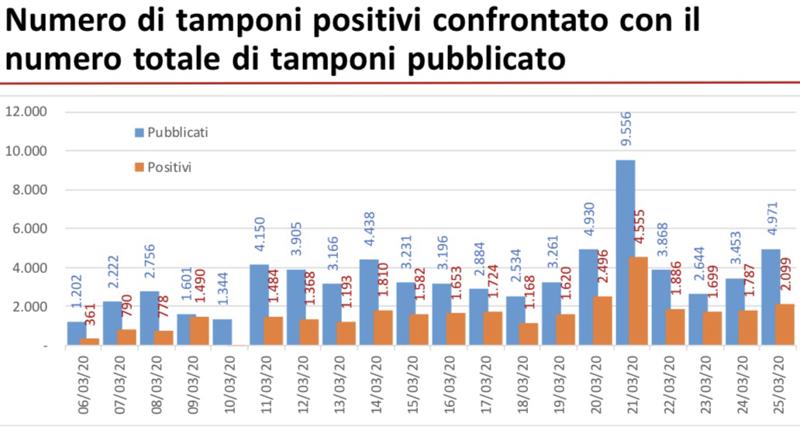 Galleria foto 'Coronavirus, analisi dati in Lombardia: il trend complessivo è positivo' - foto 1
