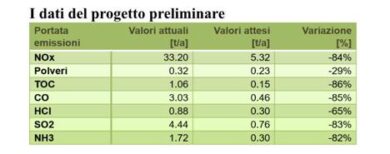 Sesto San Giovanni, biopiattaforma unisce depuratore e termovalorizzatore
