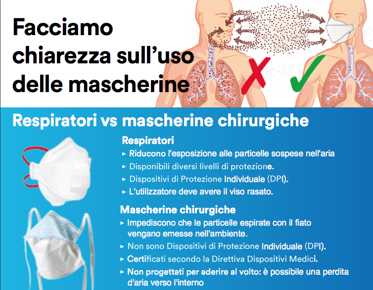 Coronavirus, 3M raddoppia la produzione globale: 100 mln di mascherine al mese
