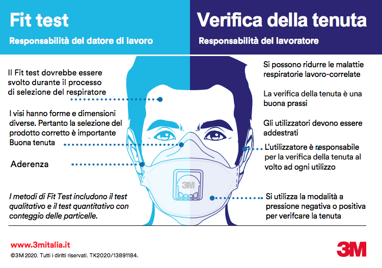 Coronavirus, 3M raddoppia la produzione globale: 100 mln di mascherine al mese