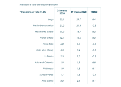 Sondaggi: Lega in rialzo torna sopra quota 30%. I dati: chi sale e chi scende