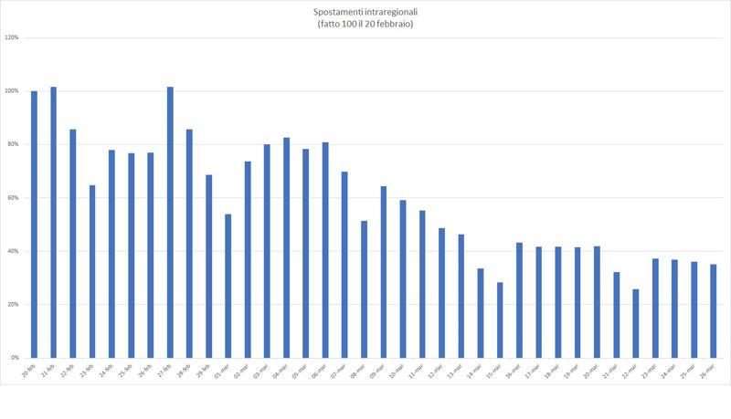 Coronavirus, scesi al 35% gli spostamenti dei lombardi rilevati da cellulari Coronavirus, scesi al 35% gli spostamenti dei lombardi rilevati da cellulari