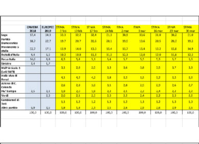 Sondaggi: Lega boom, balzo M5S. Tonfo del Pd. La tabella con i nuovi dati