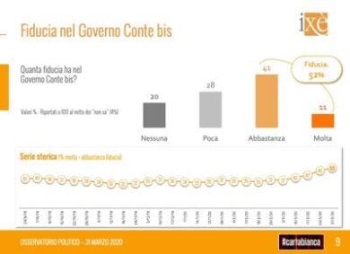Coronavirus,sondaggi:Draghi per il post-emergenza.Quasi metà Paese favorevole
