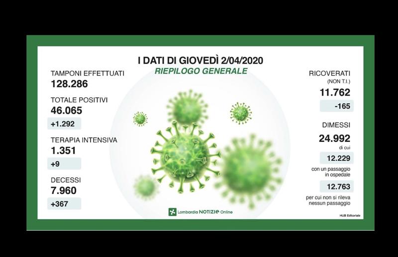 Coronavirus, in Lombardia +1292 casi. F. Sala: “Il trend migliora”