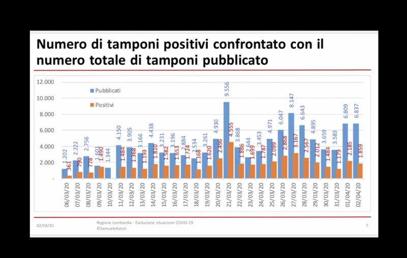 Galleria foto 'Coronavirus, analisi dei dati lombardi. Bergamo e Lodi, mortalità sospetta' - foto 1