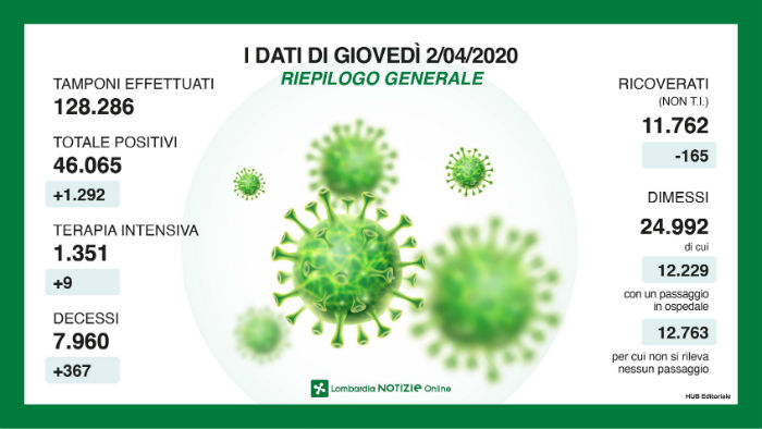 Coronavirus, in Lombardia +1292 casi. F. Sala: “Il trend migliora”