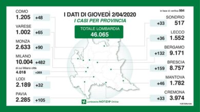 Coronavirus, in Lombardia +1292 casi. F. Sala: “Il trend migliora”