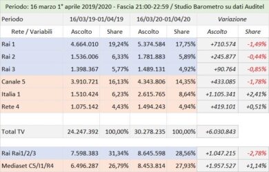 Rai, allarme rosso: ascolti in picchiata. Mediaset gode
