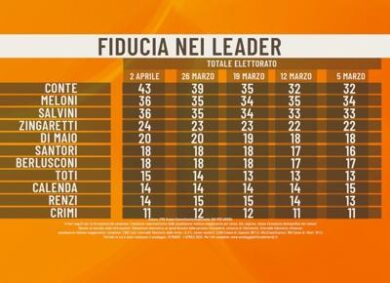 Sondaggio, balzo della fiducia in Conte. È testa a testa Salvini-Meloni