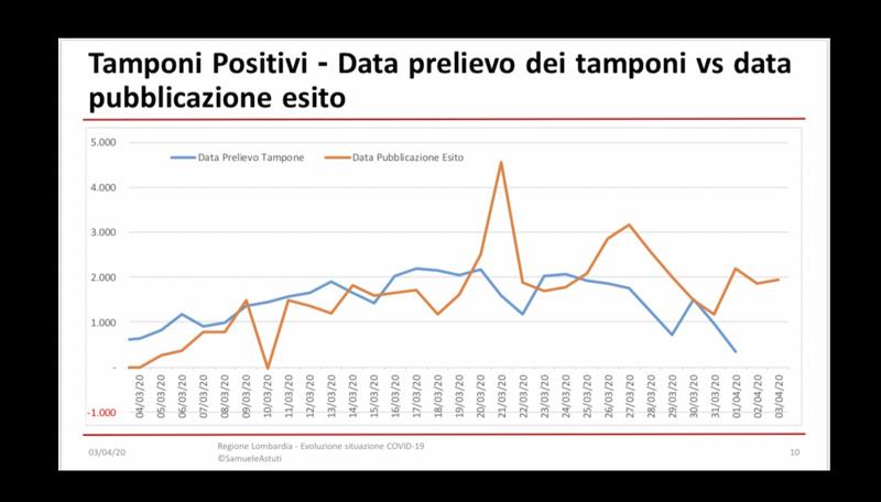 Galleria foto 'Coronavirus, analisi dei dati in Lombardia. Rapporto tamponi-positivi stabile' - foto 1