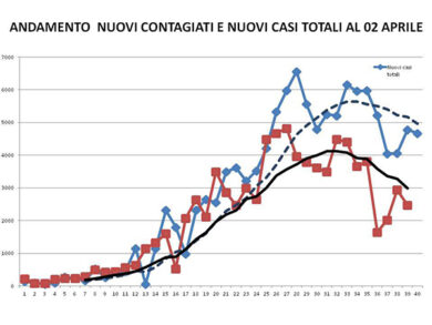 Coronavirus, epidemia sotto controllo a maggio. E partirà la ricostruzione