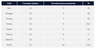 Coronavirus, quanto costano le mascherine? Differenza tra 8 città italiane