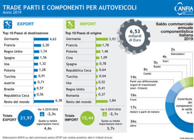 Dopo anni di crescita, nel 2019 cala l’export della componentistica italiana