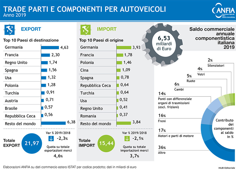Dopo anni di crescita, nel 2019 cala l’export della componentistica italiana Dopo anni di crescita, nel 2019 cala l’export della componentistica italiana