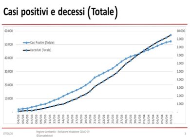 Coronavirus in Lombardia, 282 decessi. Gallera: “Ultimo sforzo”