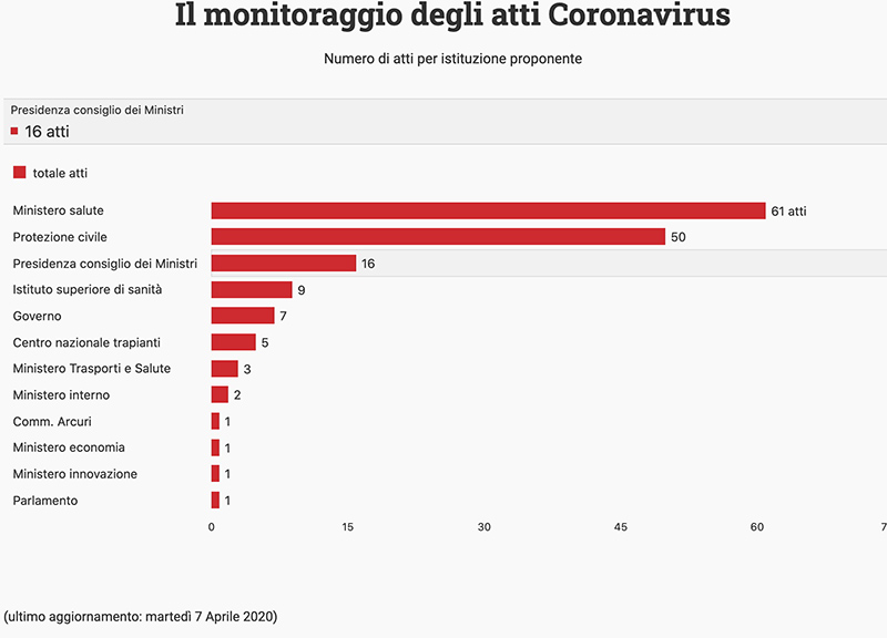 Coronavirus, emergenza trasparenza. “Vogliamo controllare le spese di Arcuri” Coronavirus, emergenza trasparenza. “Vogliamo controllare le spese di Arcuri”