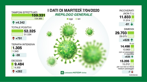 Coronavirus in Lombardia, 282 decessi. Gallera: “Ultimo sforzo”