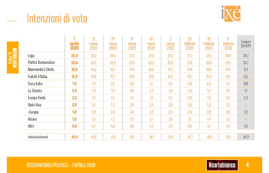 Coronavirus, in rialzo la fiducia in Conte. Su di 15 punti post-quarantena