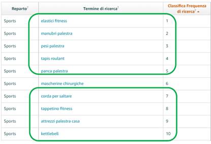 Coronavirus, Amazon: cambiate le abitudini dello shopping degli italiani Coronavirus, Amazon: cambiate le abitudini dello shopping degli italiani