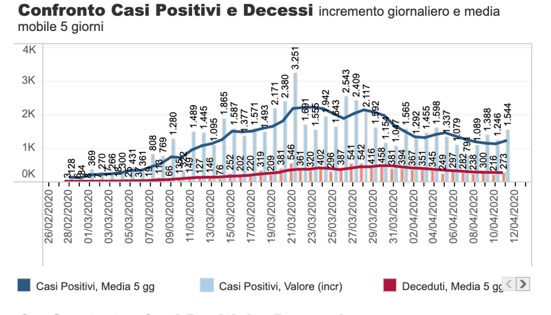 Coronavirus, stanno emergendo i casi positivi che erano rimasti “nascosti” Coronavirus, stanno emergendo i casi positivi che erano rimasti “nascosti”