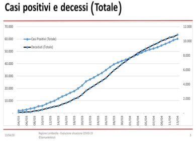 Coronavirus Lombardia: sono 280 i morti a Pasqua