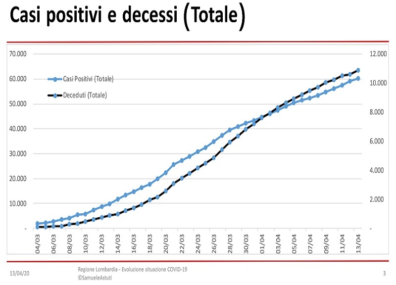 Coronavirus Lombardia: sono 280 i morti a Pasqua Coronavirus Lombardia: sono 280 i morti a Pasqua