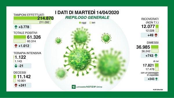 Coronavirus, 241 morti in Lombardia nelle ultime 24 ore