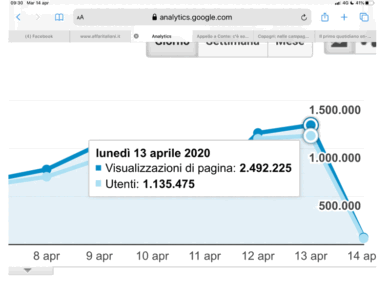 Dopo Pasqua, anche Pasquetta con Affaritaliani: 1 milione 135 mila lettori, 2 milioni e mezzo di pagine viste
