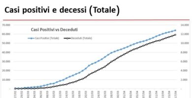 Coronavirus, in Lombardia +1041 casi, decessi +243. Crescono Milano e Brescia