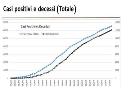 Coronavirus, rallenta il contagio, ma 300 nuovi ricoveri in Lombardia