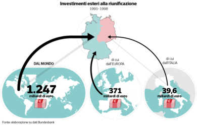 La Germania fu riunificata anche grazie ai nostri capitali.