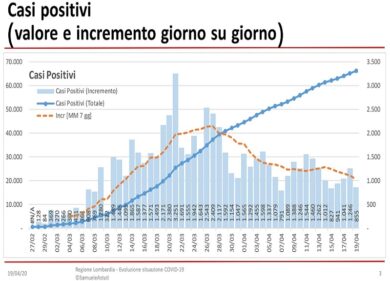 Coronavirus in Lombardia, rallenta il contagio ma non a Milano. VIDEO