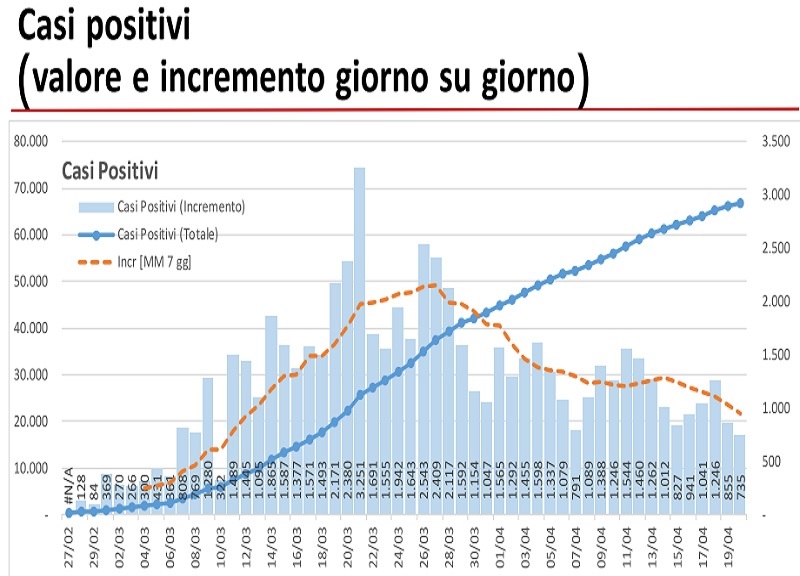Coronavirus in Lombardia: 163 decessi nelle ultime 24 ore Coronavirus in Lombardia: 163 decessi nelle ultime 24 ore