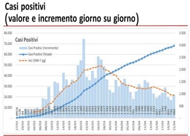 Coronavirus in Lombardia, positivi e decessi tornano a crescere