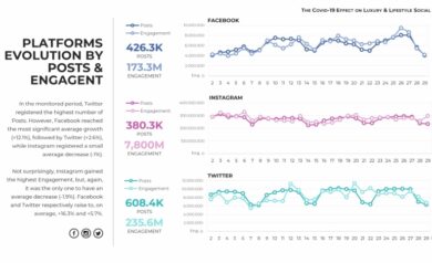 Twitter, arriva la rivincita del social. Ora è il più attivo di tutti