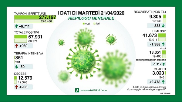 Coronavirus in Lombardia, positivi e decessi tornano a crescere