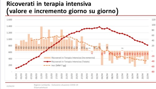 Galleria foto 'Coronavirus, in Lombardia +1161 positivi, Milanese in testa. Decessi +161' - foto 1