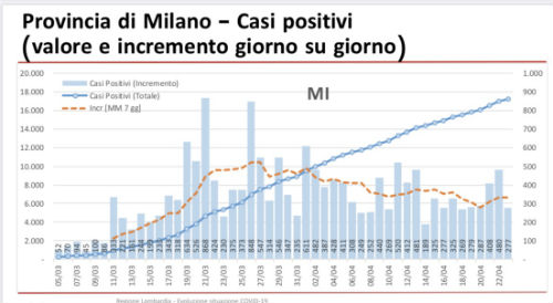 Galleria foto 'Coronavirus: 277 nuovi casi in provincia di Milano, 105 in città' - foto 1