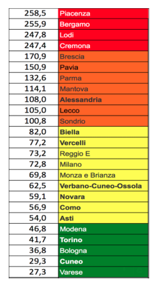 Coronavirus, studio S.Raffaele: Piacenza, Bergamo e Lodi province più colpite