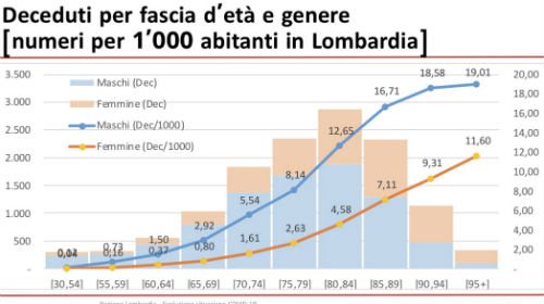 Galleria foto 'Coronavirus, in Lombardia +1091 casi. Tornano a crescere i positivi a Milano' - foto 1