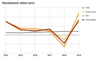 TFR nel fondo pensione, perché con il coronavirus conviene ancor di più