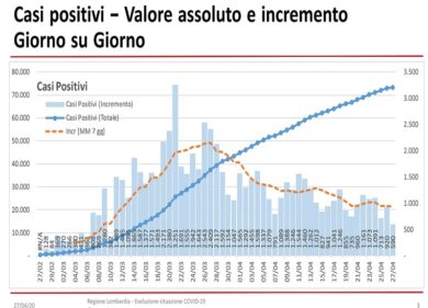 Coronavirus, in Lombardia 124 decessi e 590 nuovi positivi