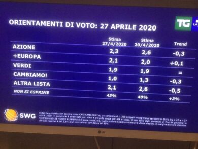 Sondaggi: crollo incredibile di un partito, un altro vola. Numeri nuovi e choc