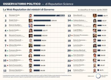 Covid-19, sale la reputazione di Conte. Bene Costa, Gualtieri e Catalfo